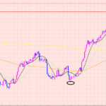 ユーロ円　売りサイン待ち♡