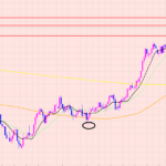 豪ドル円　狙い通りのレートで下落♡