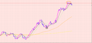 ドル円　４Hサイクルボトム待ち♡