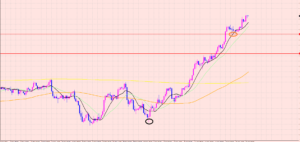ポンド円　現在の相場の見方♡