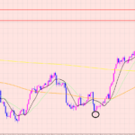 ユーロ円　レジスタンスラインでのサイン♡
