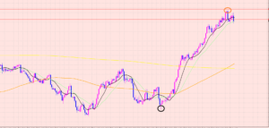 ユーロ円　レジスタンスラインでのサイン♡