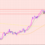 豪ドル円　短期目線のポイント♡