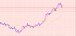 豪ドル円　短期目線のポイント♡