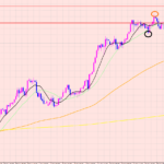 ドル円　トレンド転換？相場分析♡