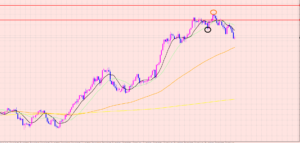 ドル円　トレンド転換？相場分析♡
