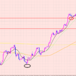 ポンド円　相場の判断ポイント♡
