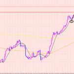ユーロ円　エントリーするなら？♡