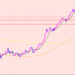 豪ドル円　 エントリーまでもう少し様子見♡