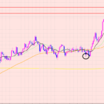 ドル円　メジャーサイクル天井♡