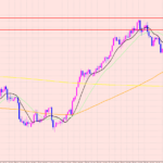 ユーロ円　トレード待ち♡