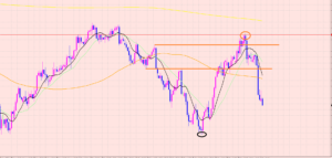 ユーロ円　水平線ポイントで反転♡