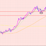 豪ドル円　日足と短期足の分析♡