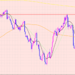 ユーロ円　同じことの繰り返しです♡