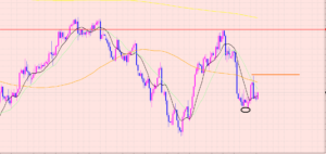 ユーロ円　同じことの繰り返しです♡