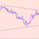 豪ドル円　トレードする準備♪