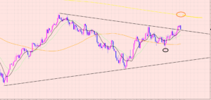 豪ドル円　トレードする準備♪