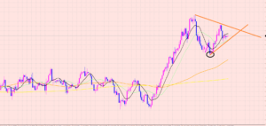 ドル円　ブレイク方向へ♡