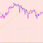 ポンド円　移動平均線の抵抗帯♡