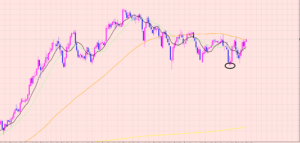 ポンド円　移動平均線の抵抗帯♡