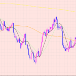 ユーロ円　目線変更ポイント♡
