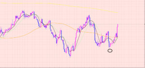 ユーロ円　目線変更ポイント♡