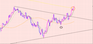 豪ドル円　トレードの方向♡