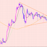 ドル円　４Hサイクル天井は？