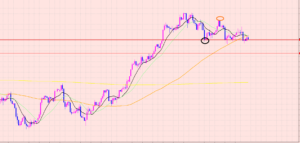 ポンド円　サポートラインに注目♡