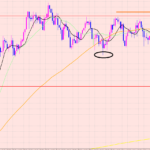 ドル円　どこまで下落するか？