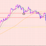 ポンド円　注目のサポートポイント♡