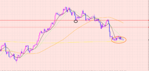 ポンド円　注目のサポートポイント♡