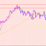 ユーロ円　買いエントリー狙い♡