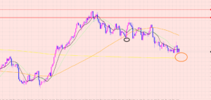ユーロ円　買いエントリー狙い♡