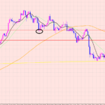 ポンド円　予測通りの相場かな？♡