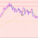 ユーロ円　狙い通りサポート♡
