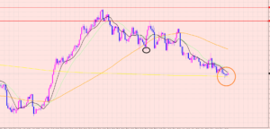 ユーロ円　狙い通りサポート♡