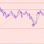 ドル円　様子見相場♡