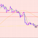 ユーロ円　ダウントレンド終盤♡