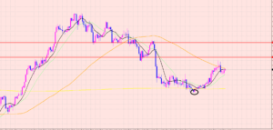 ユーロ円　ダウントレンド終盤♡