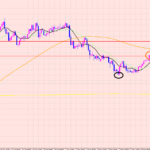 豪ドル円　トレードの狙い♡