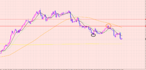 豪ドル円　トレードの狙い♡