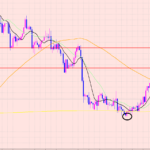 ポンド円　グランビルの下落♡