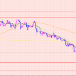 ユーロ円　新規トレードのリスク♡