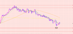 ユーロ円　新規トレードのリスク♡