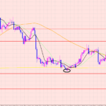 ポンド円　ボトムに注意♡