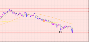 ユーロ円　トレンド決定♡