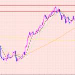 ユーロ円　レジスタンスライン内での見方♡