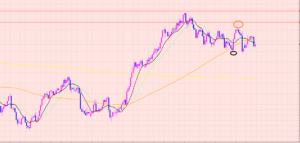 ユーロ円　レジスタンスライン内での見方♡