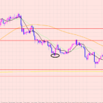 豪ドル円　日足のサポート♡